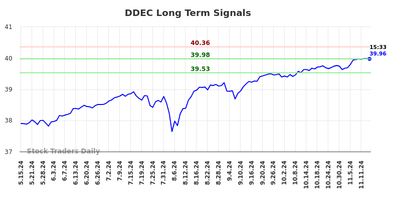 DDEC Long Term Analysis for November 16 2024