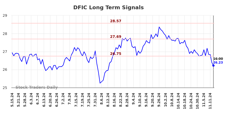 DFIC Long Term Analysis for November 16 2024