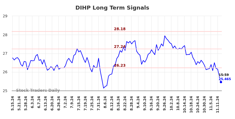 DIHP Long Term Analysis for November 16 2024