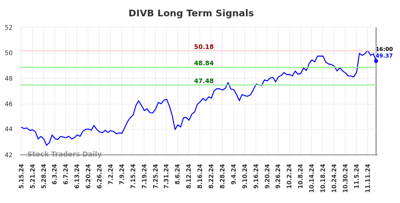 DIVB Long Term Analysis for November 16 2024