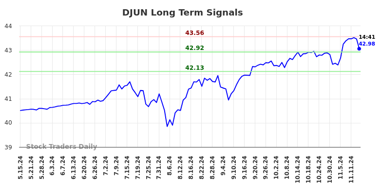 DJUN Long Term Analysis for November 16 2024 DJUN Long Term Analysis for November 16 2024