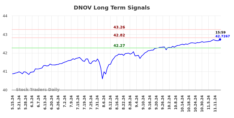 DNOV Long Term Analysis for November 16 2024