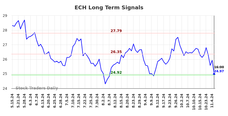 ECH Long Term Analysis for November 16 2024