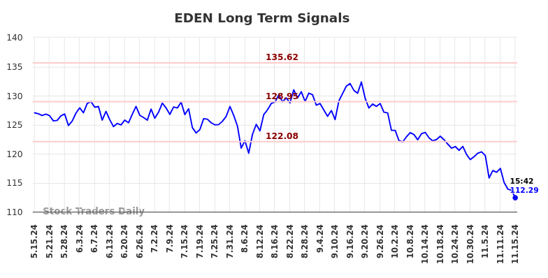 EDEN Long Term Analysis for November 16 2024