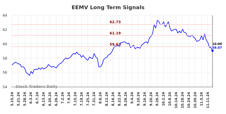 EEMV Long Term Analysis for November 16 2024