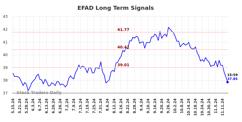 EFAD Long Term Analysis for November 16 2024