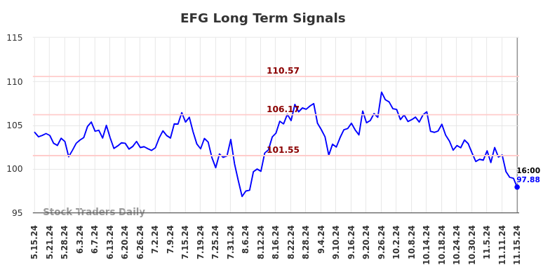 EFG Long Term Analysis for November 16 2024