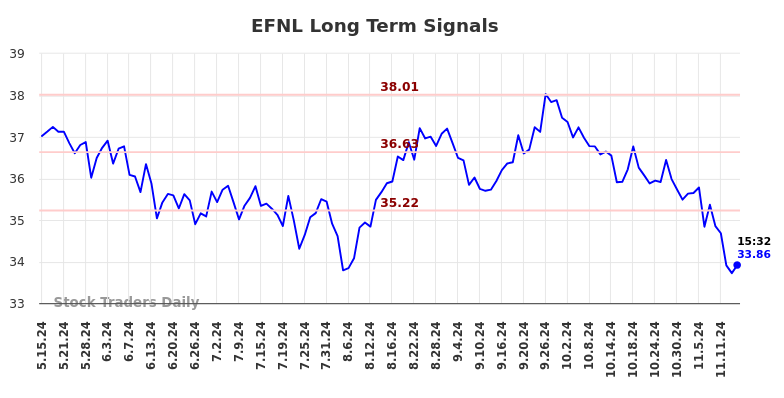 EFNL Long Term Analysis for November 16 2024