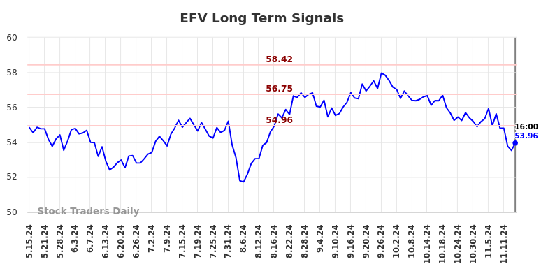 EFV Long Term Analysis for November 16 2024