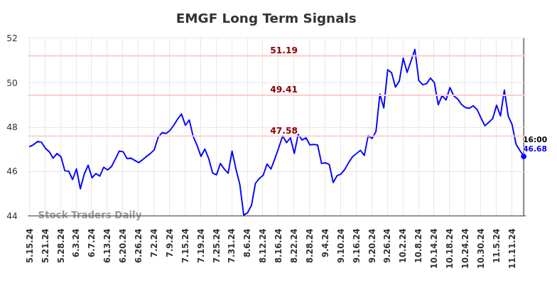 EMGF Long Term Analysis for November 16 2024