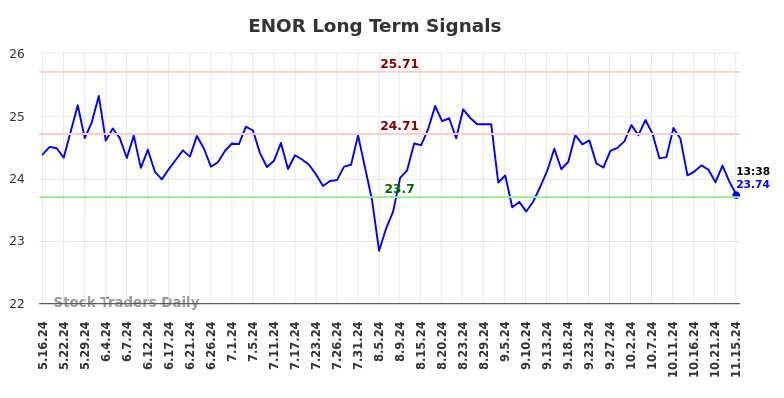 ENOR Long Term Analysis for November 16 2024