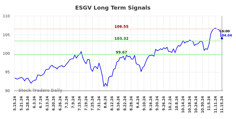 ESGV Long Term Analysis for November 16 2024