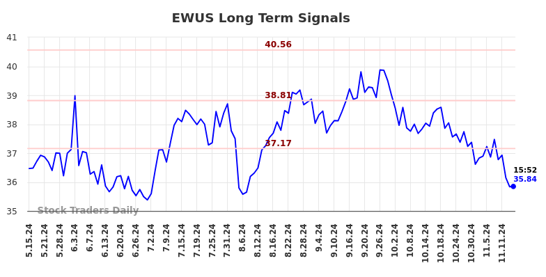 EWUS Long Term Analysis for November 16 2024