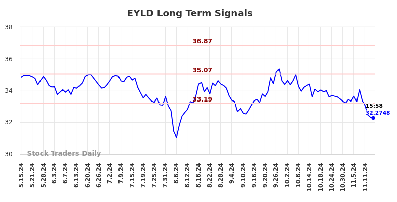 EYLD Long Term Analysis for November 16 2024