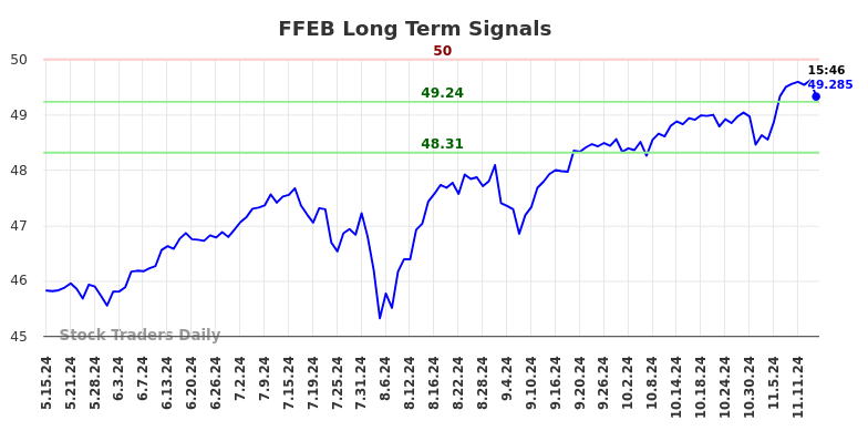FFEB Long Term Analysis for November 16 2024