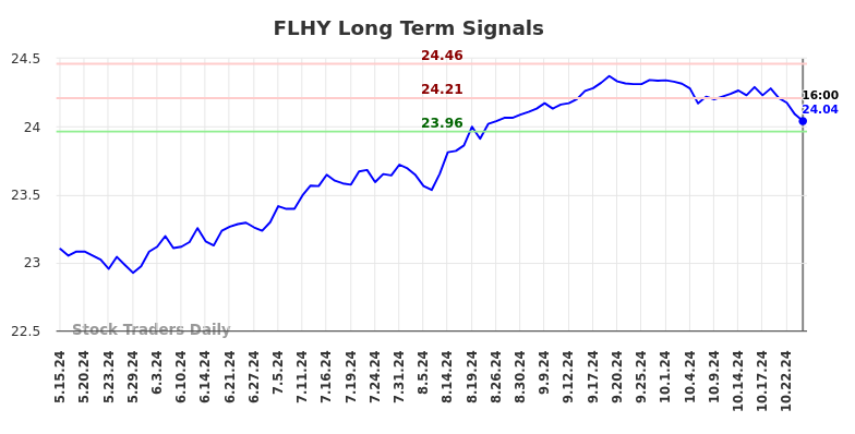 FLHY Long Term Analysis for November 16 2024