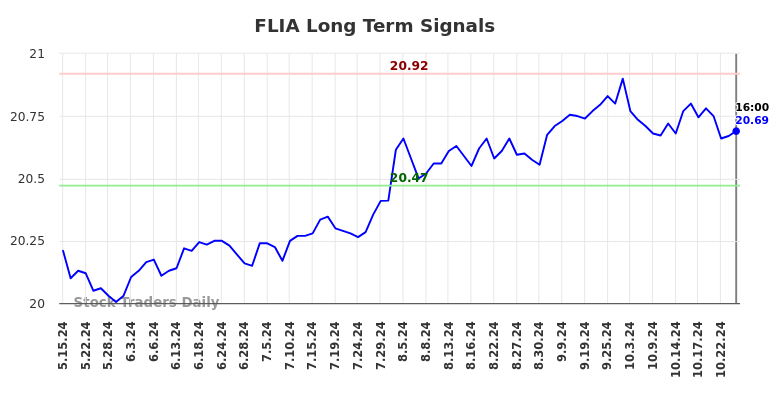 FLIA Long Term Analysis for November 16 2024