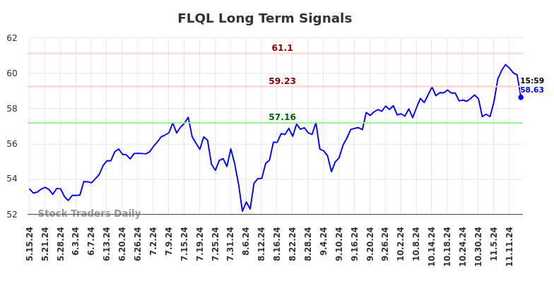 FLQL Long Term Analysis for November 16 2024