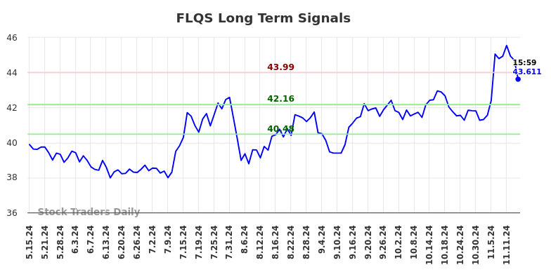 FLQS Long Term Analysis for November 16 2024