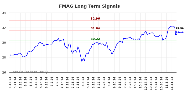 FMAG Long Term Analysis for November 16 2024