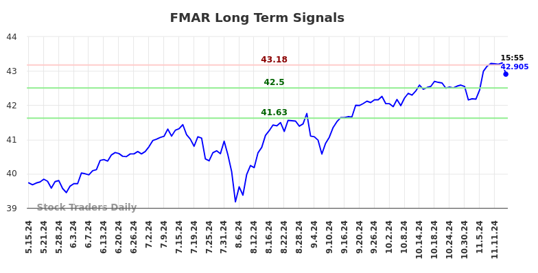 FMAR Long Term Analysis for November 16 2024