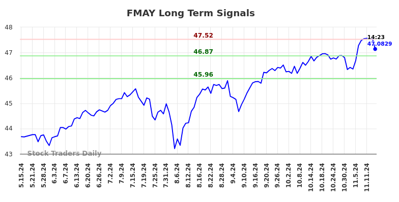 FMAY Long Term Analysis for November 16 2024