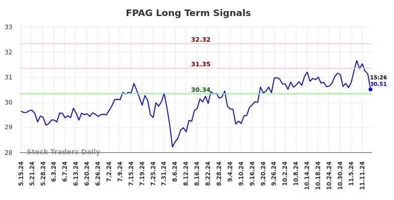 FPAG Long Term Analysis for November 16 2024