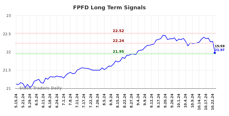 FPFD Long Term Analysis for November 16 2024