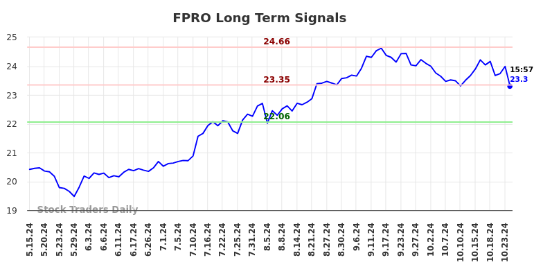 FPRO Long Term Analysis for November 16 2024