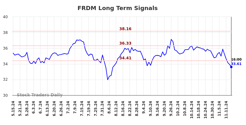 FRDM Long Term Analysis for November 16 2024