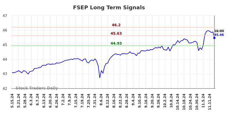 FSEP Long Term Analysis for November 16 2024