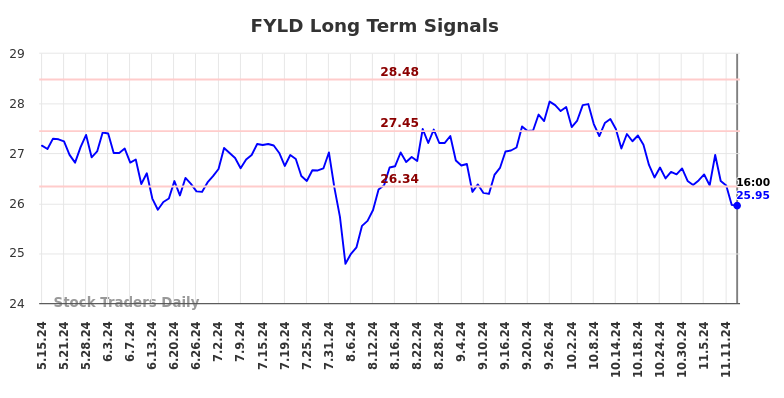 FYLD Long Term Analysis for November 16 2024