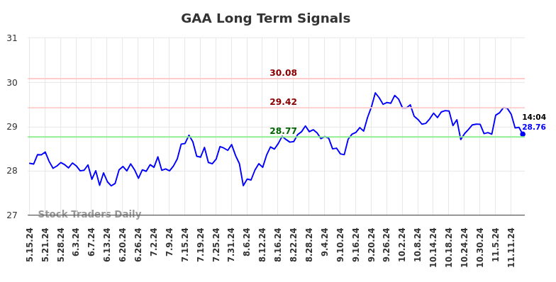 GAA Long Term Analysis for November 16 2024