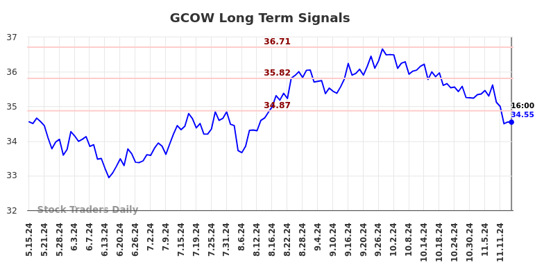 GCOW Long Term Analysis for November 16 2024