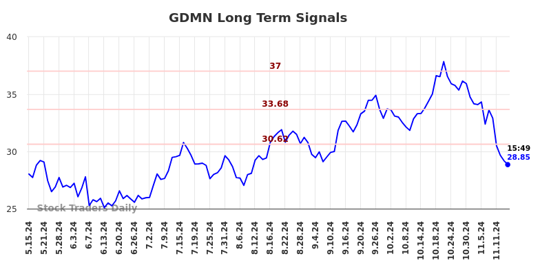 GDMN Long Term Analysis for November 16 2024