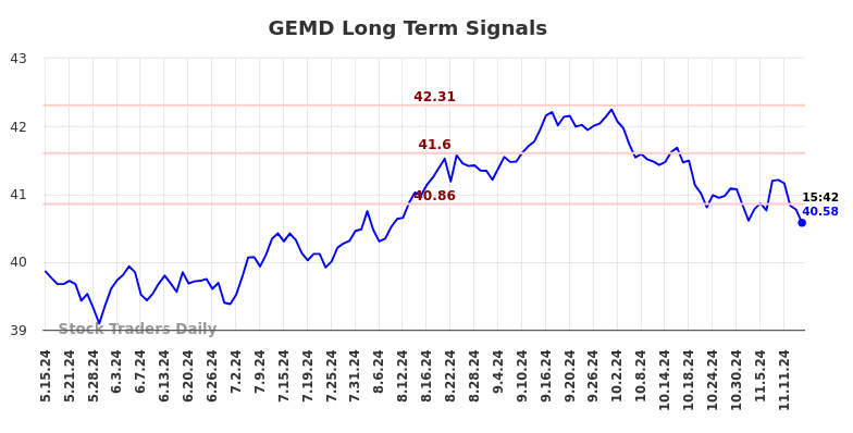 GEMD Long Term Analysis for November 16 2024