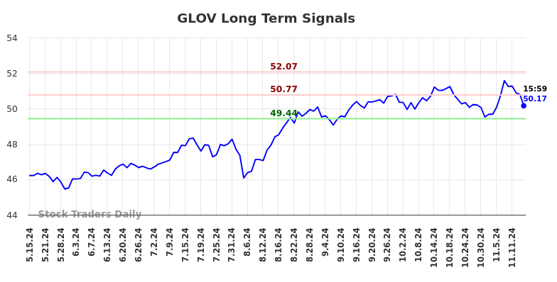 GLOV Long Term Analysis for November 16 2024 GLOV Long Term Analysis for November 16 2024