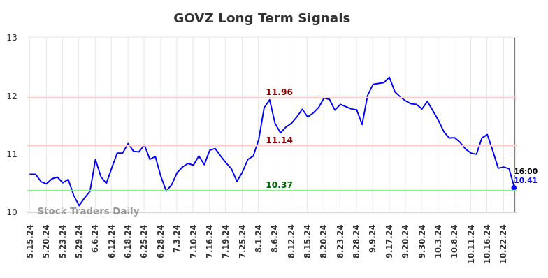 GOVZ Long Term Analysis for November 16 2024