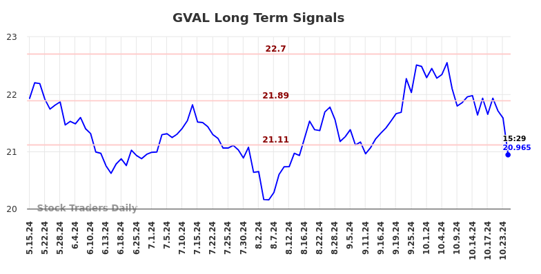 GVAL Long Term Analysis for November 16 2024