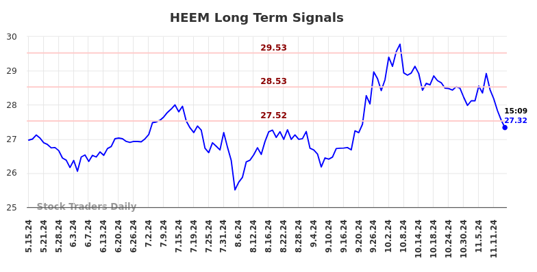 HEEM Long Term Analysis for November 16 2024