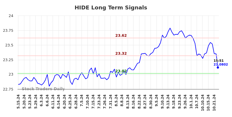 HIDE Long Term Analysis for November 16 2024