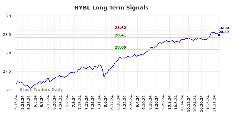 HYBL Long Term Analysis for November 16 2024