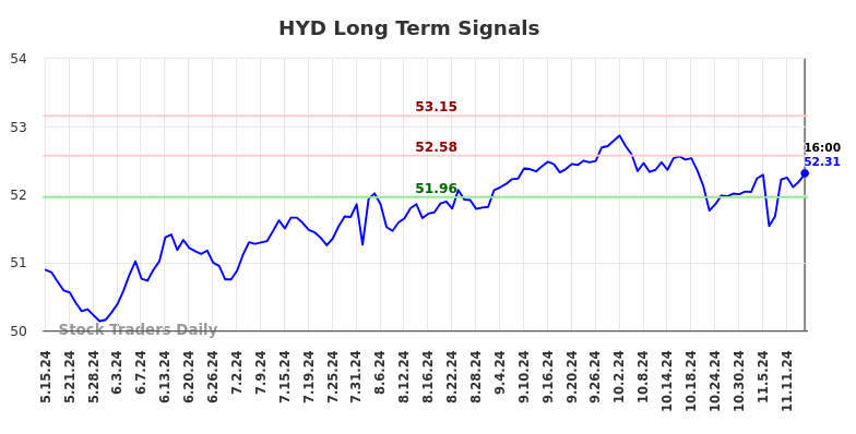 HYD Long Term Analysis for November 16 2024