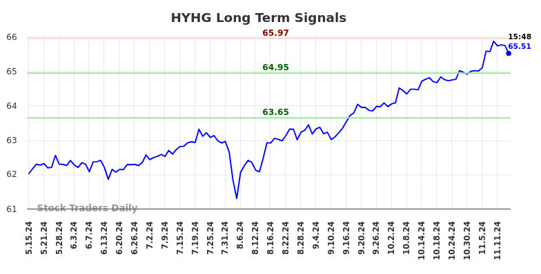 HYHG Long Term Analysis for November 16 2024