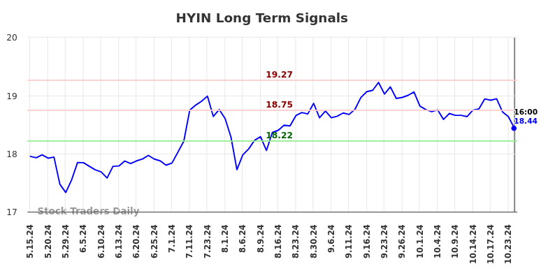 HYIN Long Term Analysis for November 16 2024