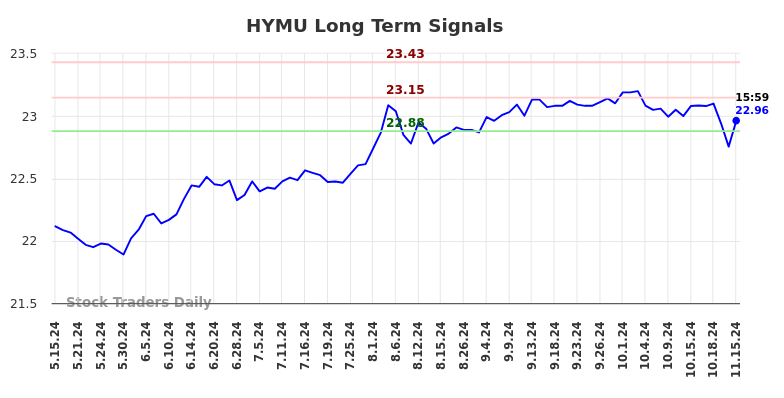 HYMU Long Term Analysis for November 16 2024