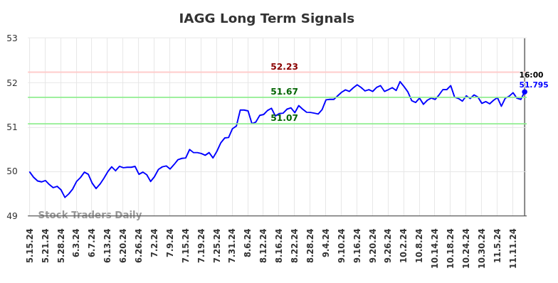 IAGG Long Term Analysis for November 16 2024