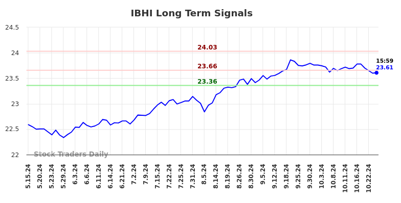 IBHI Long Term Analysis for November 16 2024