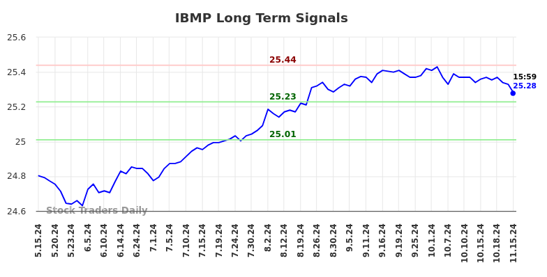 IBMP Long Term Analysis for November 16 2024