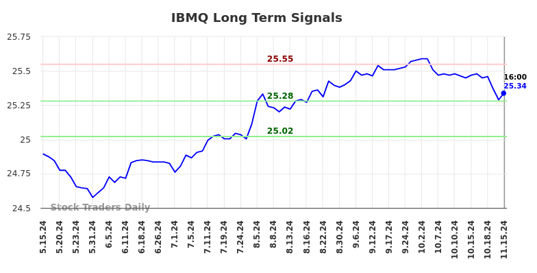 IBMQ Long Term Analysis for November 16 2024